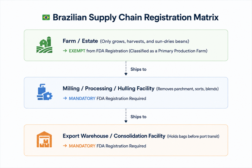 Brazilian Supply Chain Matrix