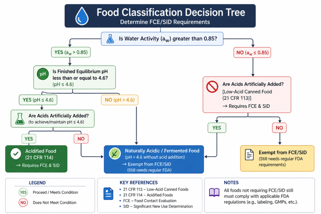 FDA Low-Acid and Acidified Food Registration Requirement Flowchart for Food Exporters