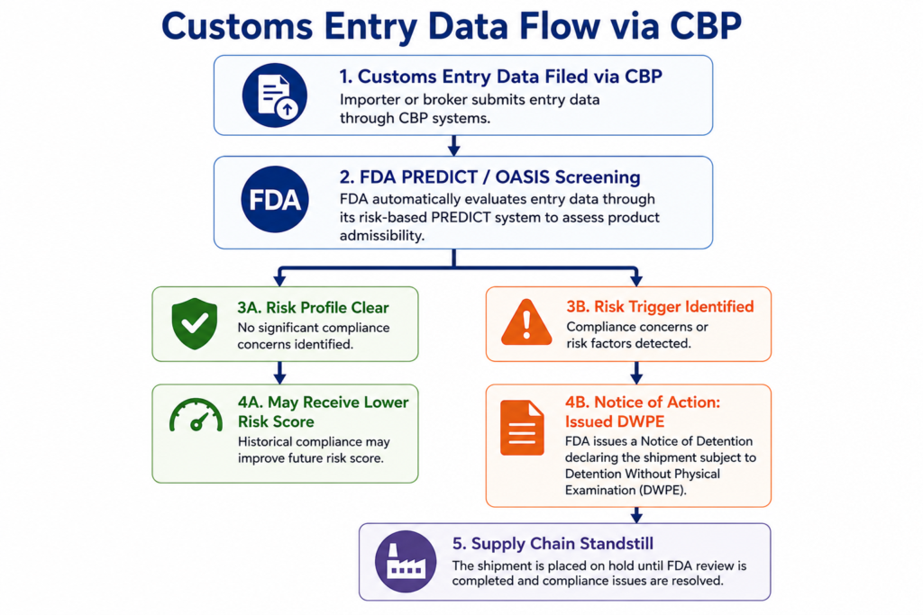 Flowchart showing the FDA PREDICT and OASIS screening process for customs entry data leading to a DWPE Notice of Action